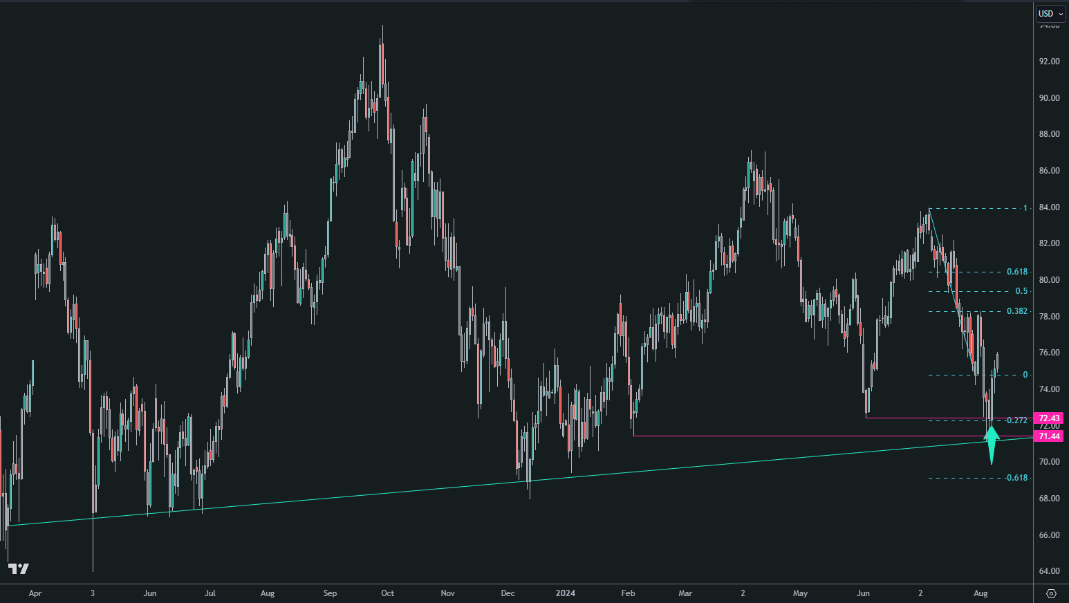WTI daily chart showing the long trade at a confluence of trend line, horizontal support, and fib support