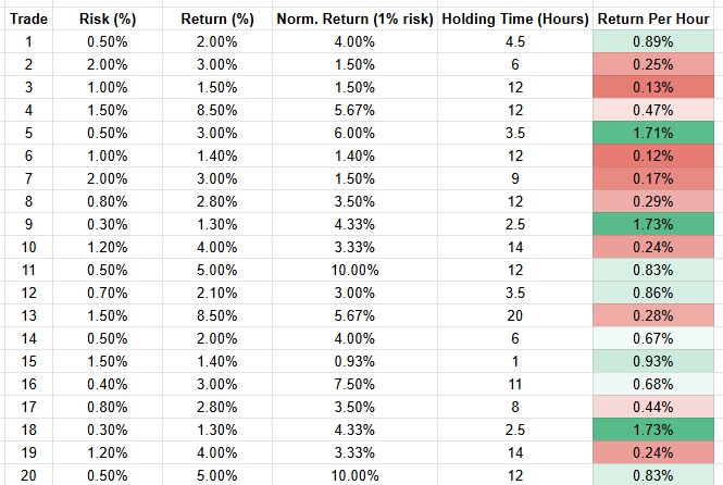 Trade holding periods return per hour example
