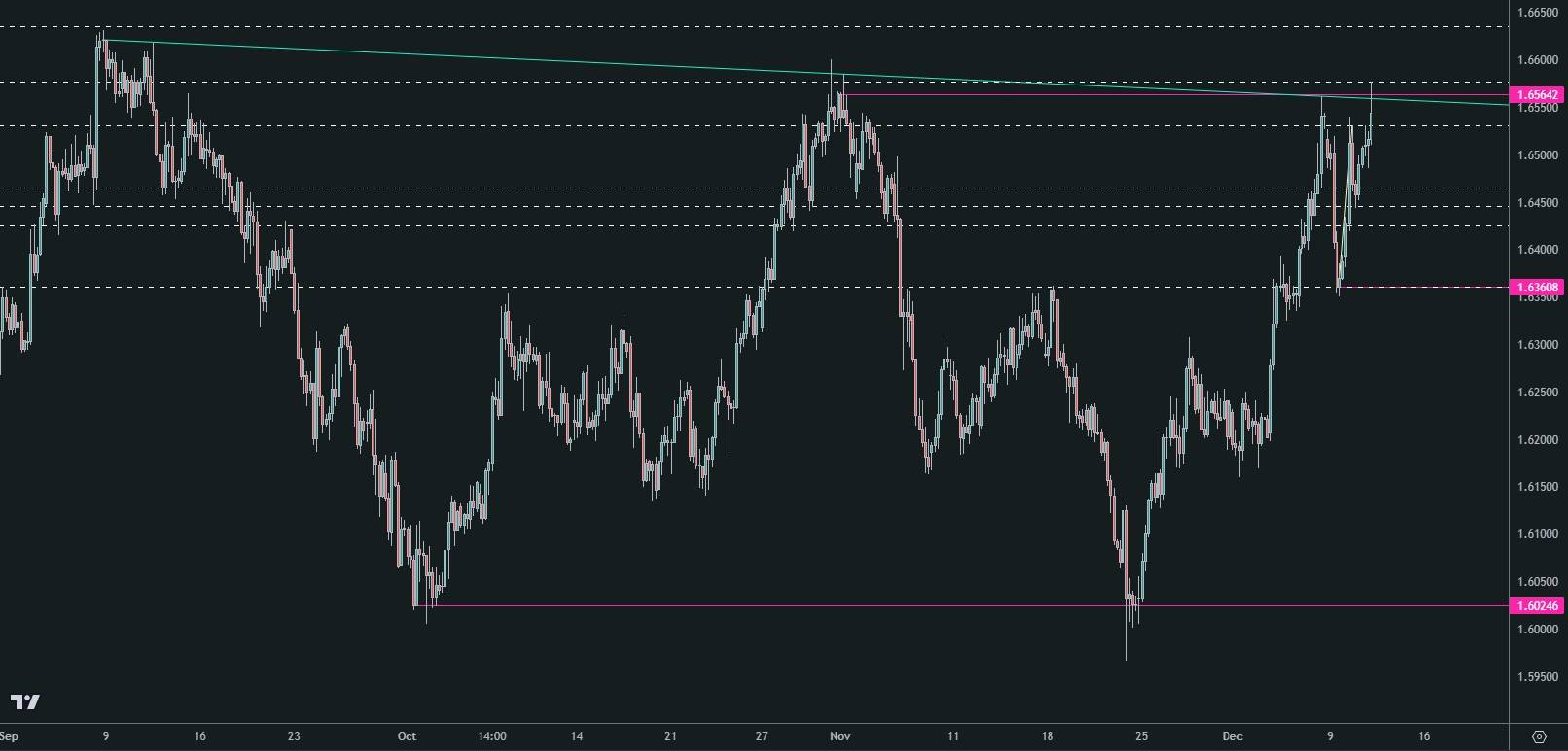 4-hour EUR/AUD chart showing the weakening bullish structure and triple confirmation