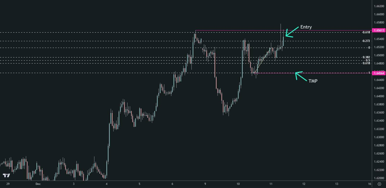 1-hour EUR/AUD chart showing the entry and TMP