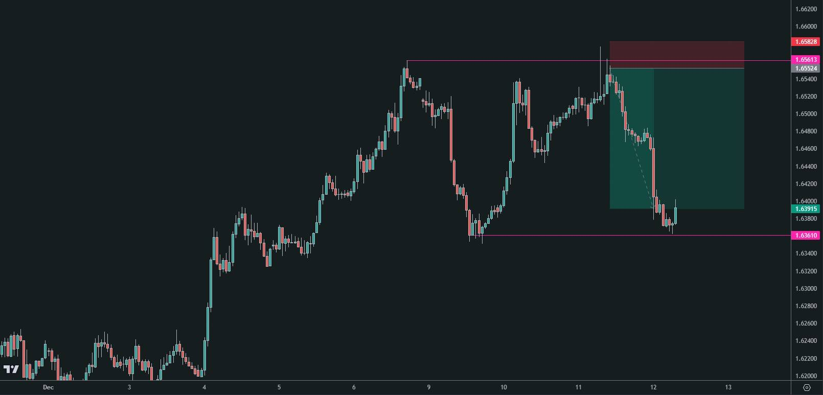 1-hour EUR/AUD chart showing the trade exit