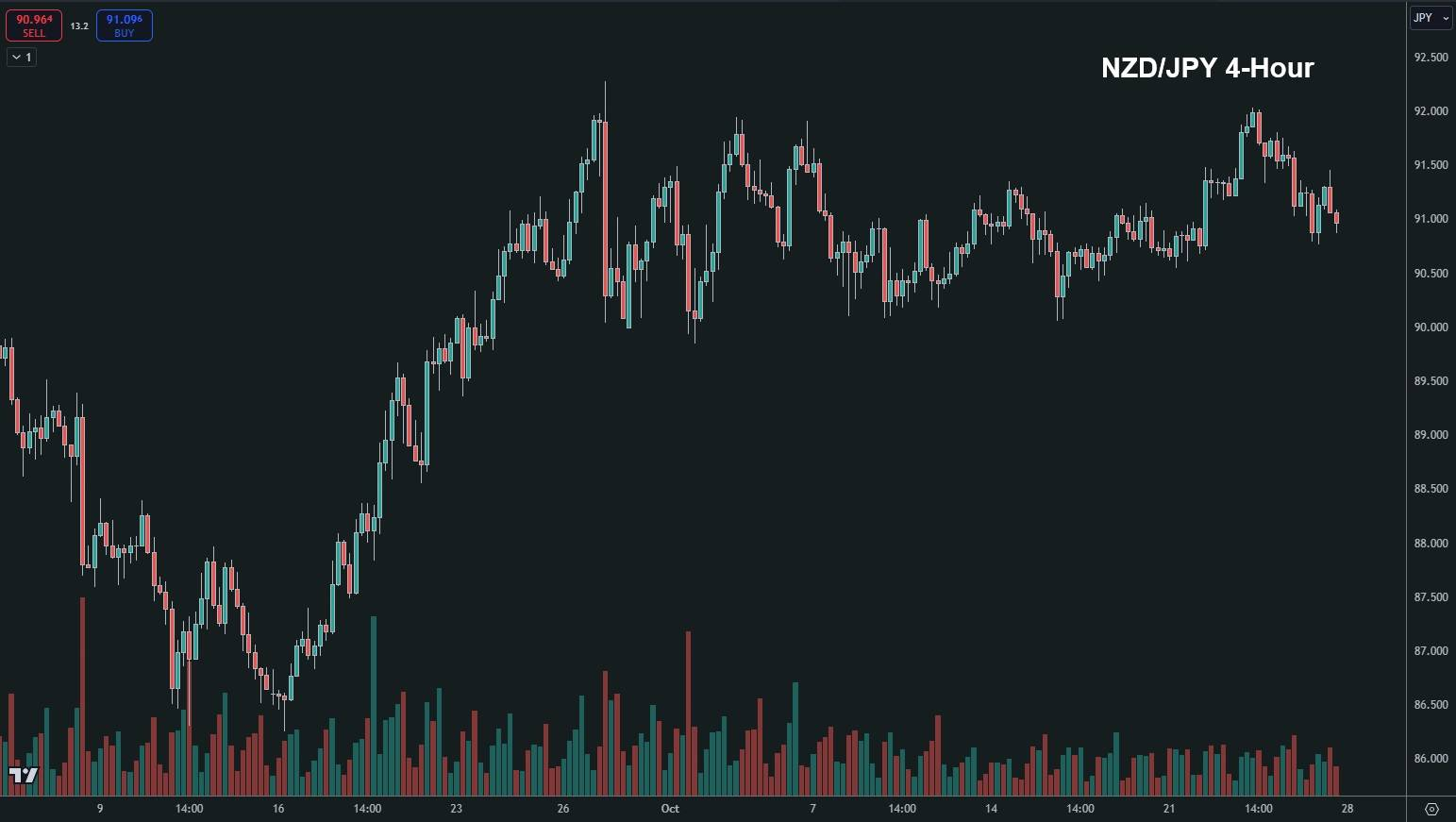 NZD/JPY 4-hour chart showing the sideways structure