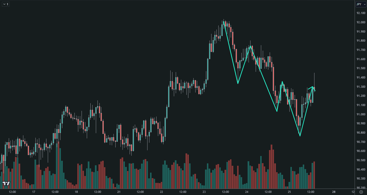 NZD/JPY 1-hour chart showing the bearish structure testing the previous lower high