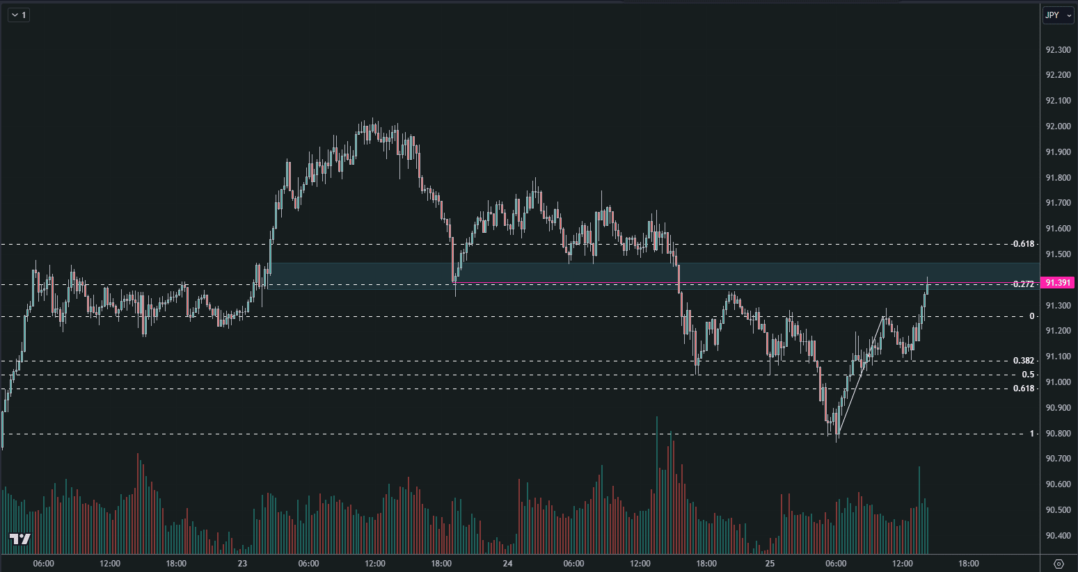 NZD/JPY 15-minute chart showing the entry at the confirmed 127.2 level