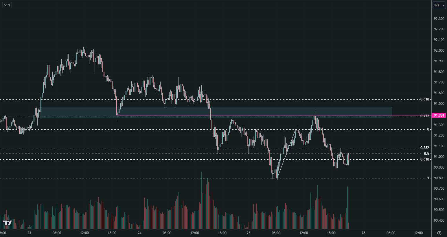 NZD/JPY 15-minute chart showing how the market looked at the close of the week
