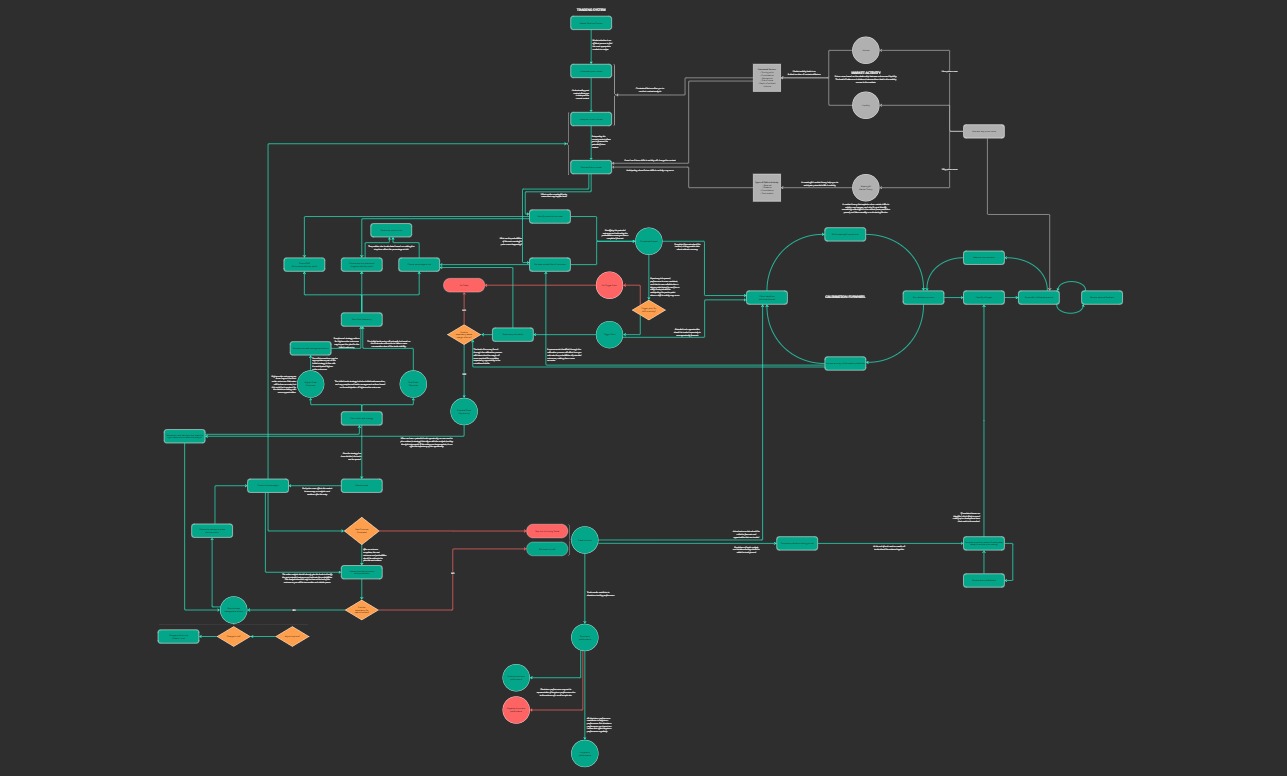 The Cohesion Trading Model, mapping every component of trading performance