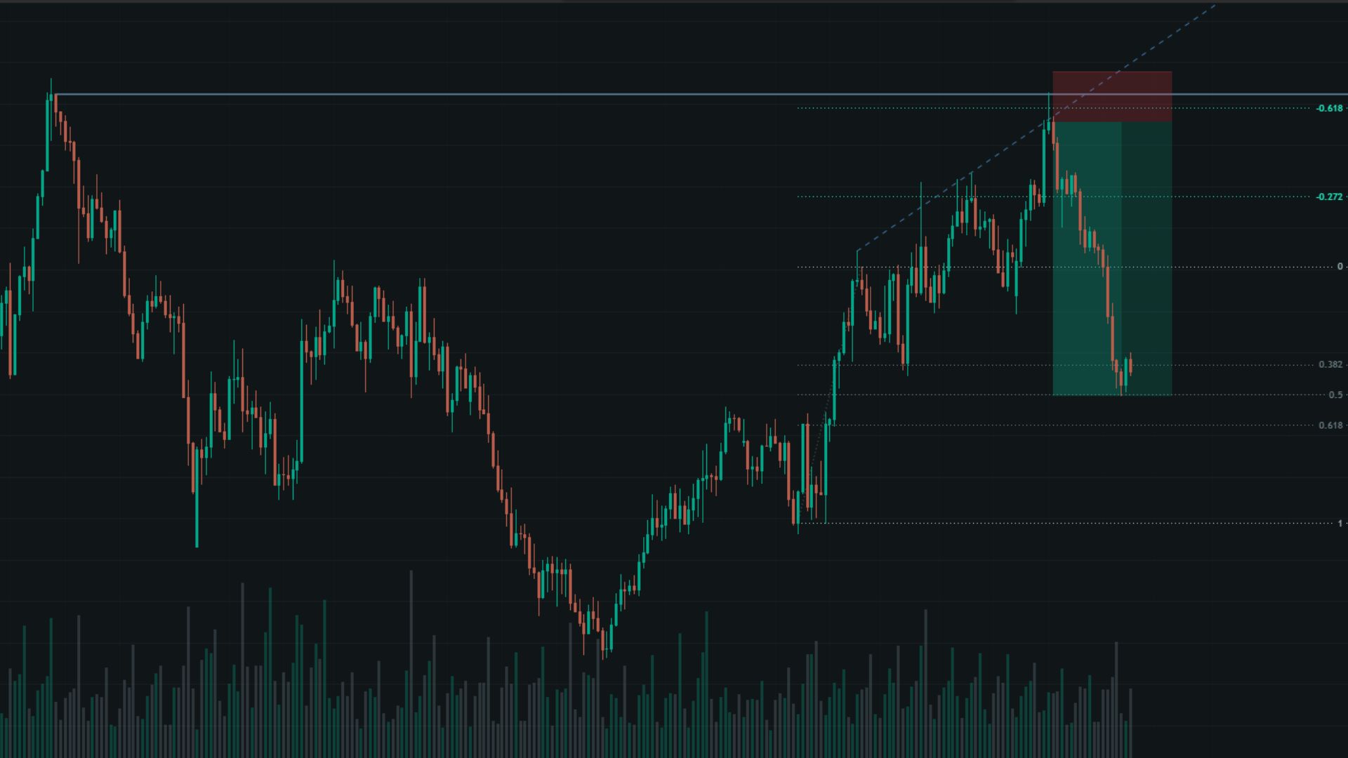 A Duomo Method analysis with a level plotted in advance and the stop managed as price resolves