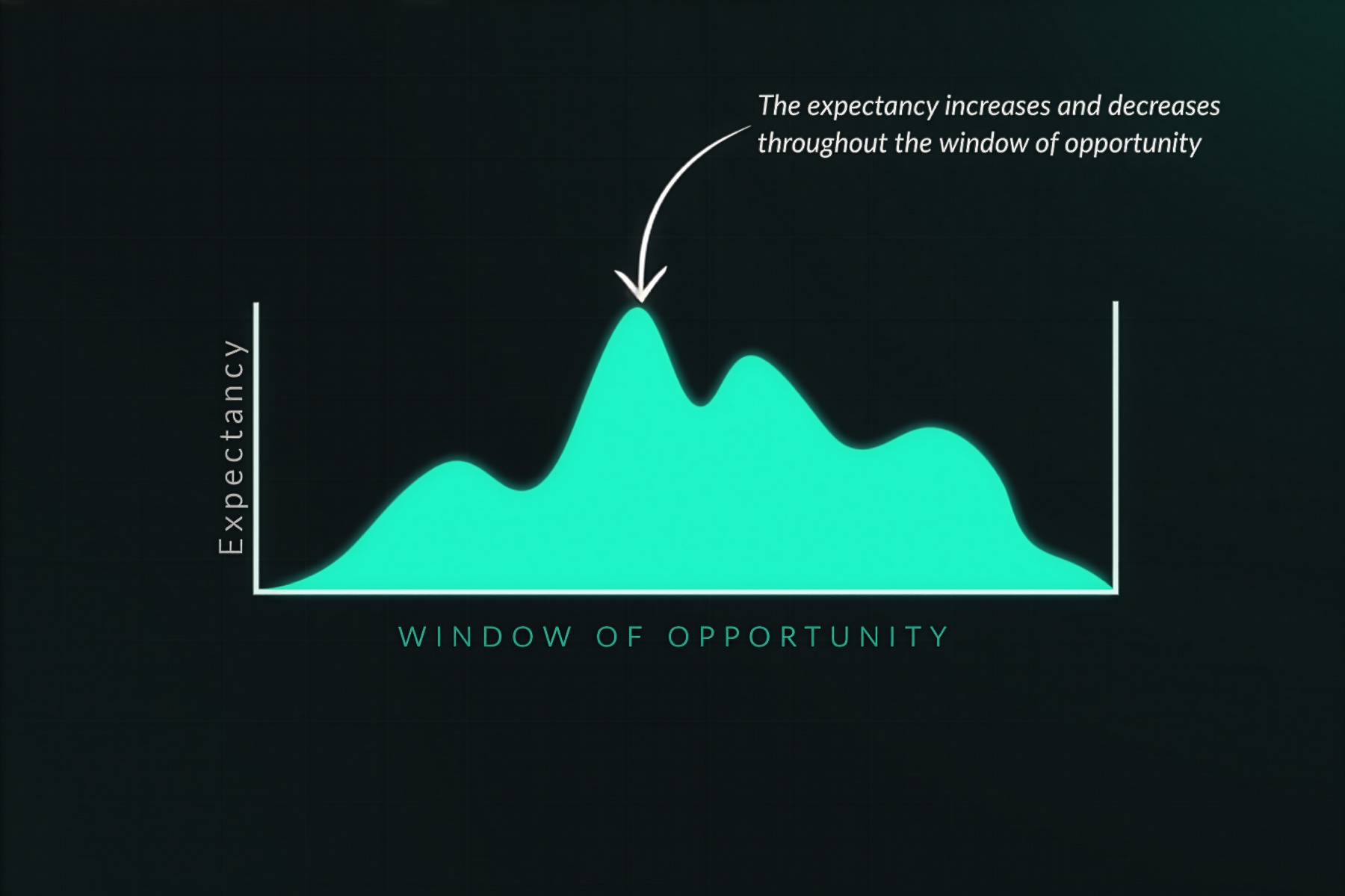 Diagram showing how expectancy changes as market context develops