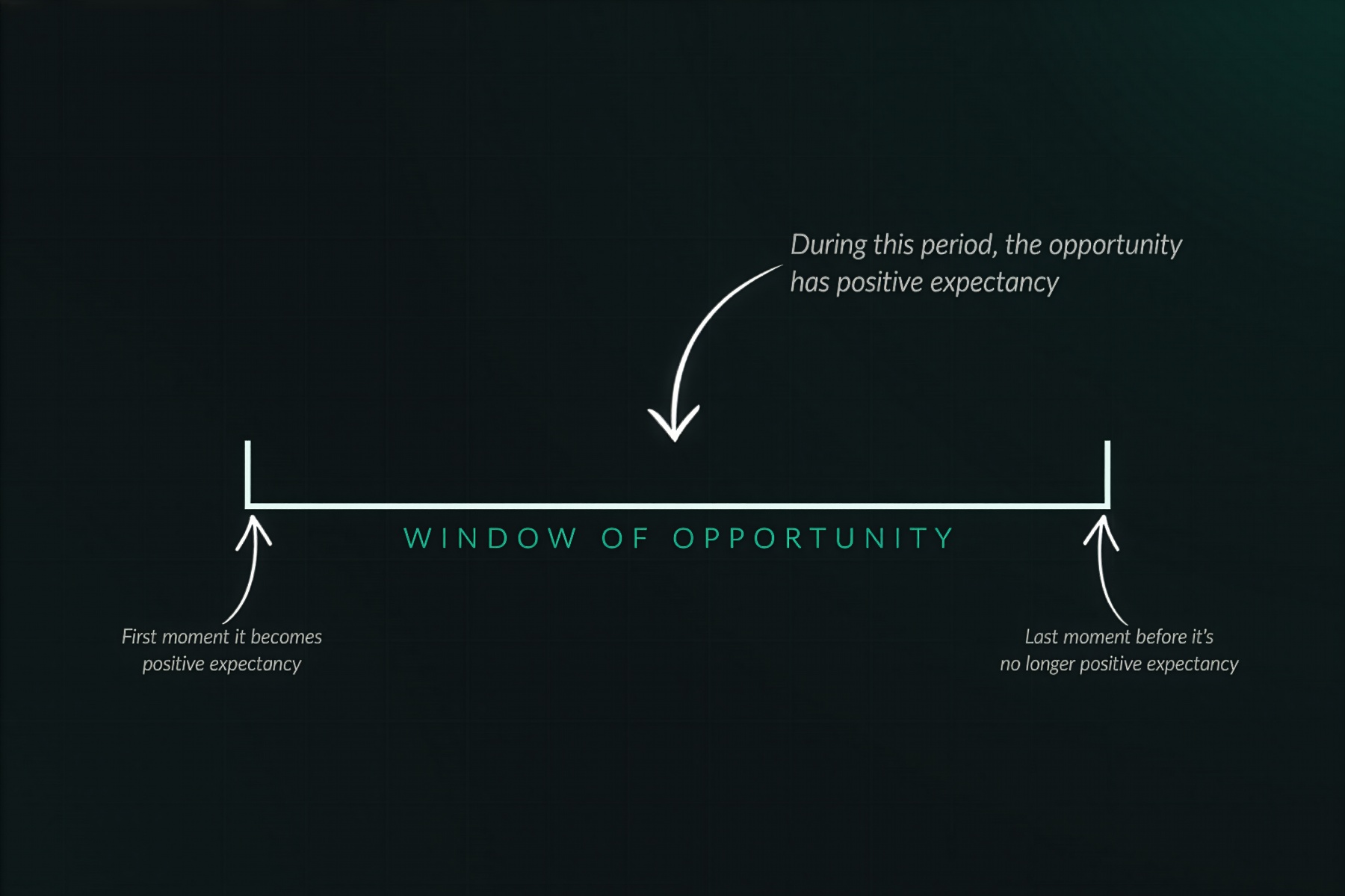 Diagram showing a window of positive expectancy in a trading opportunity
