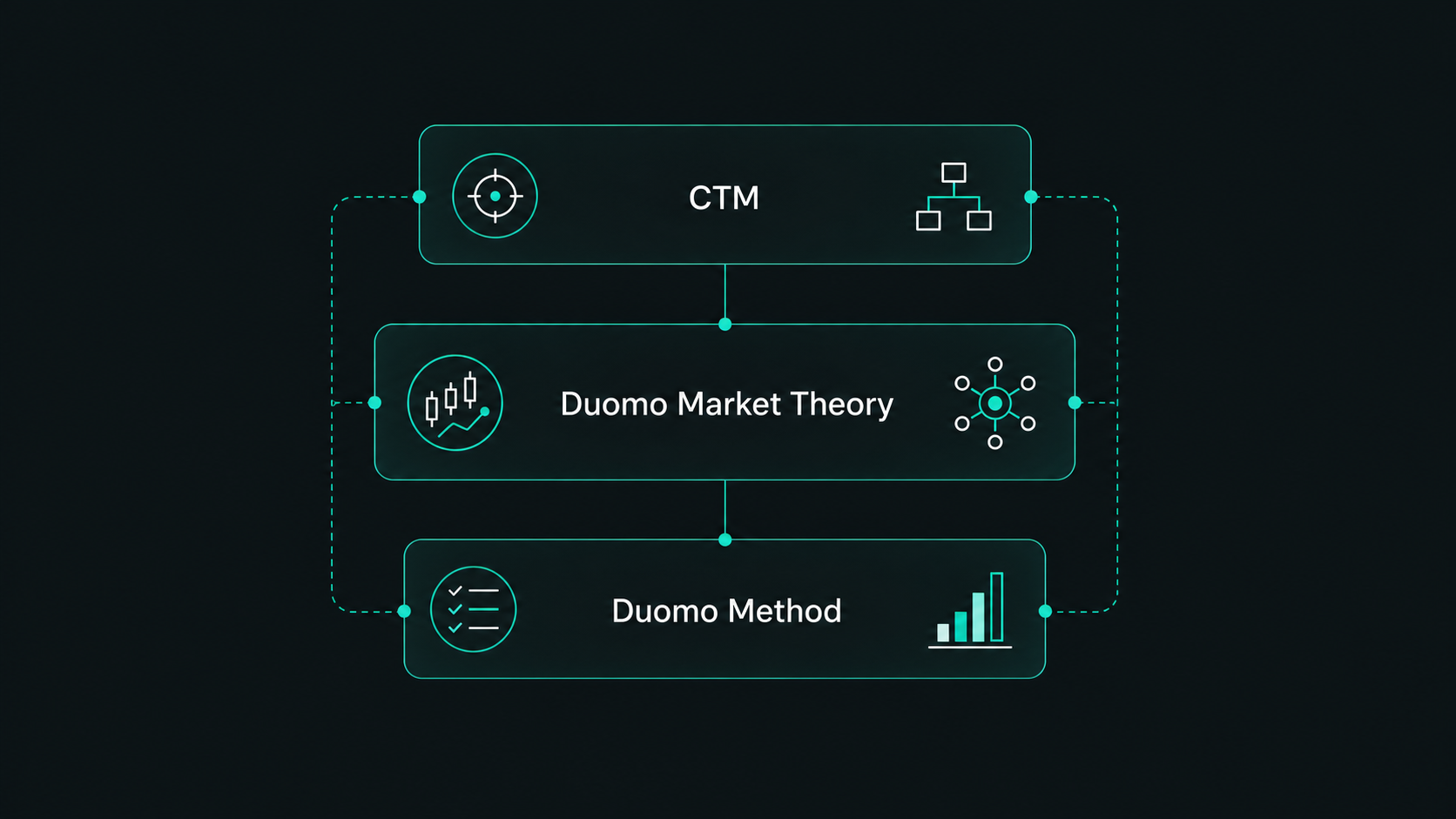 Three connected layers representing the Duomo trading system.