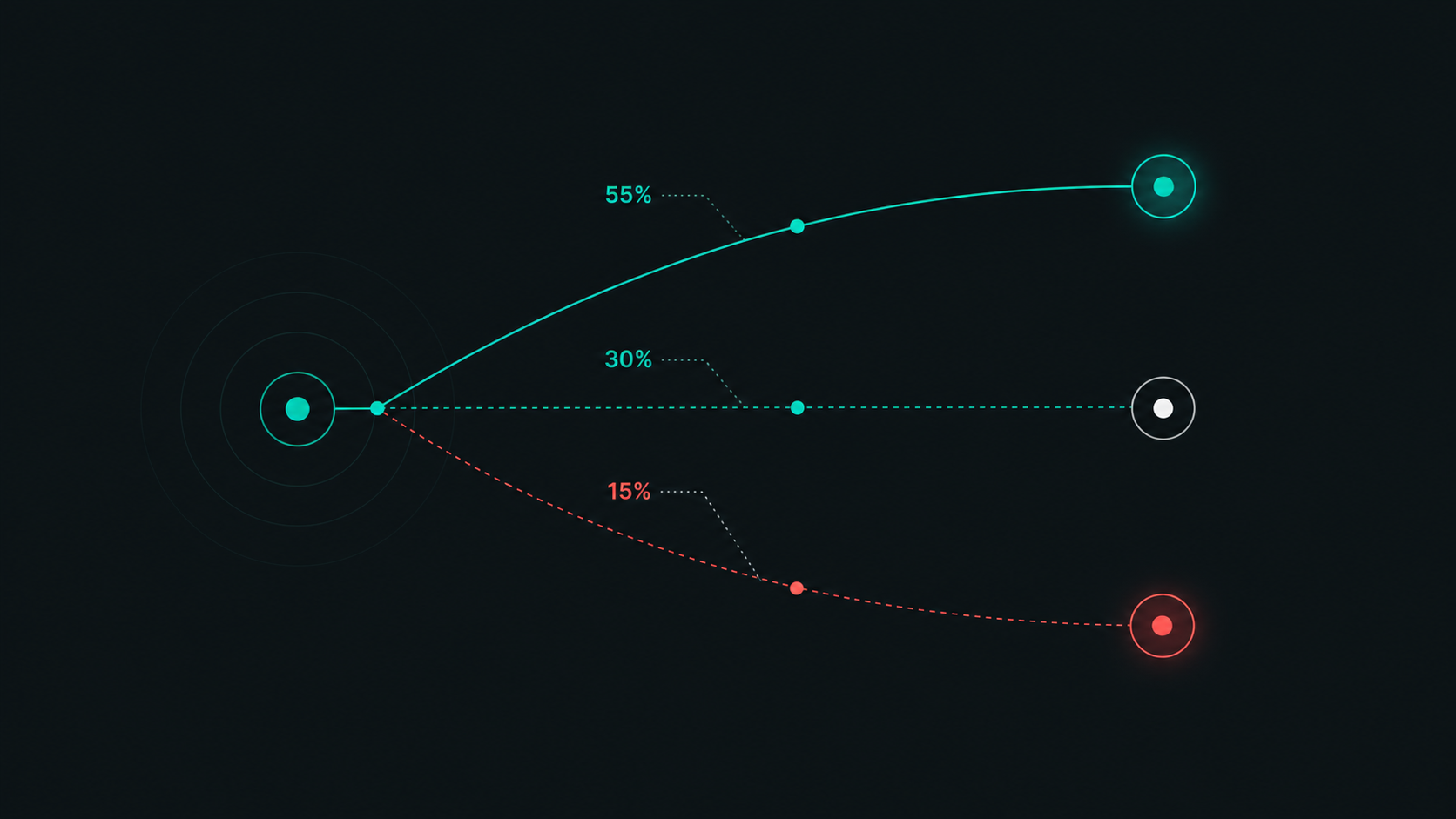 A branching forecast diagram showing multiple possible market outcomes.
