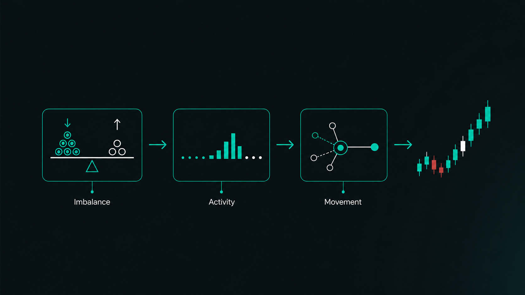 A causal chain linking imbalance, activity changes, and price movement.