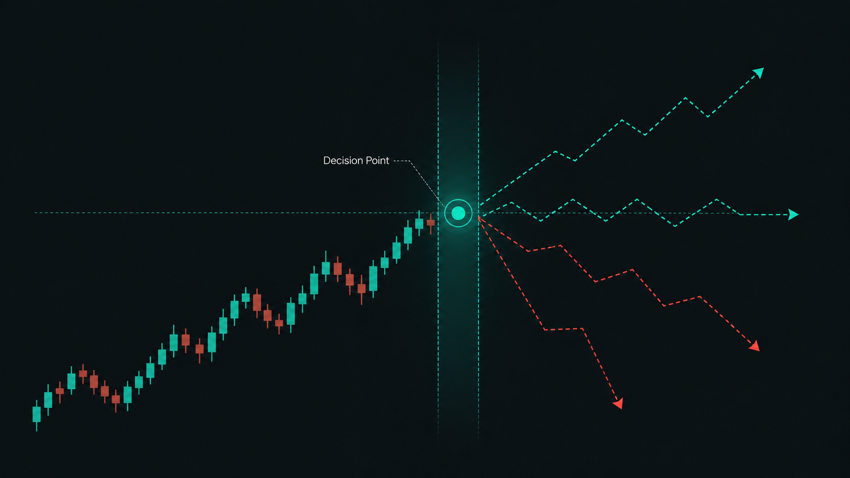 A price path reaching a decision point and branching into meaningful outcomes.