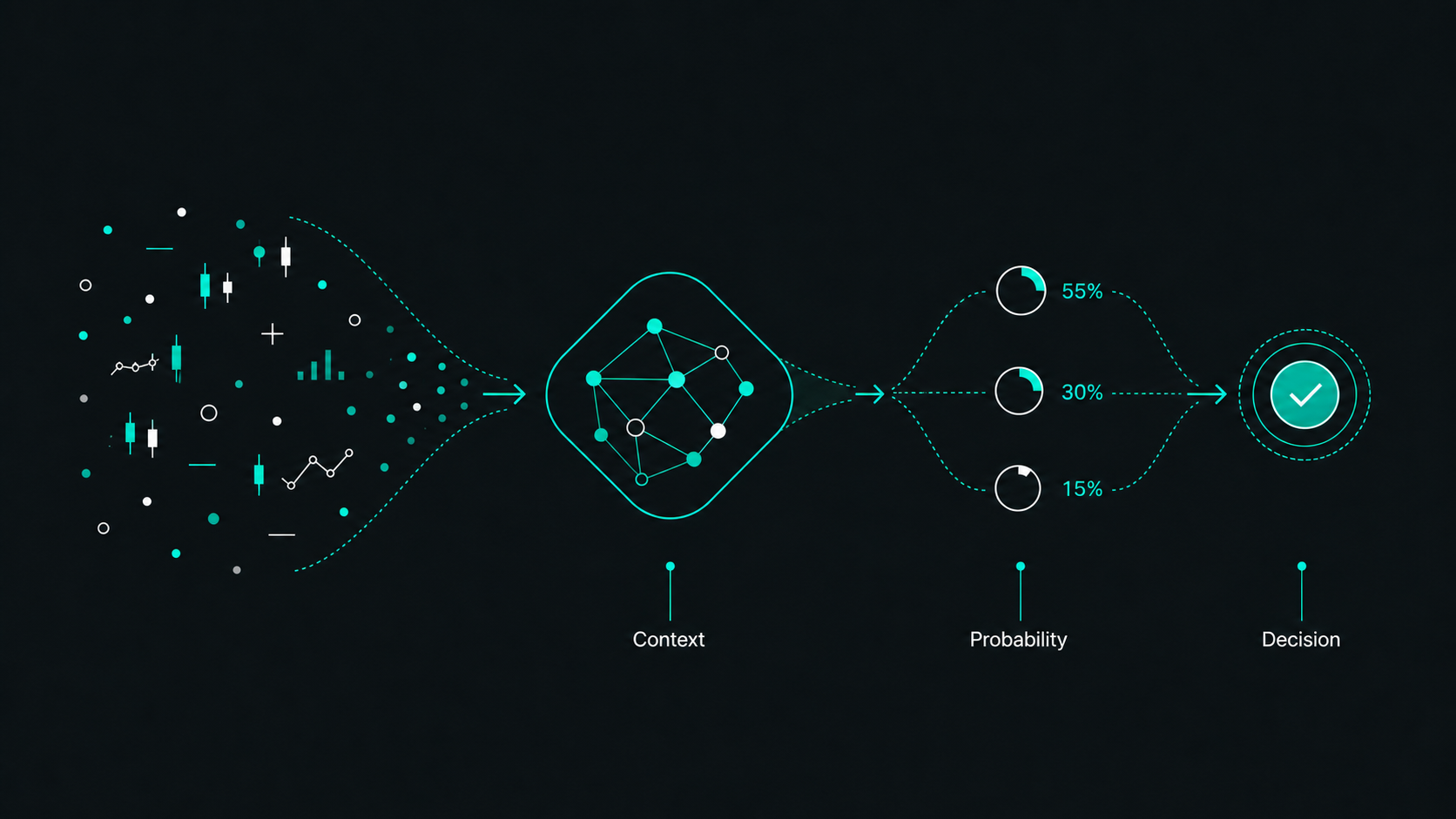 A flow from market context to probability estimation and decision-making.