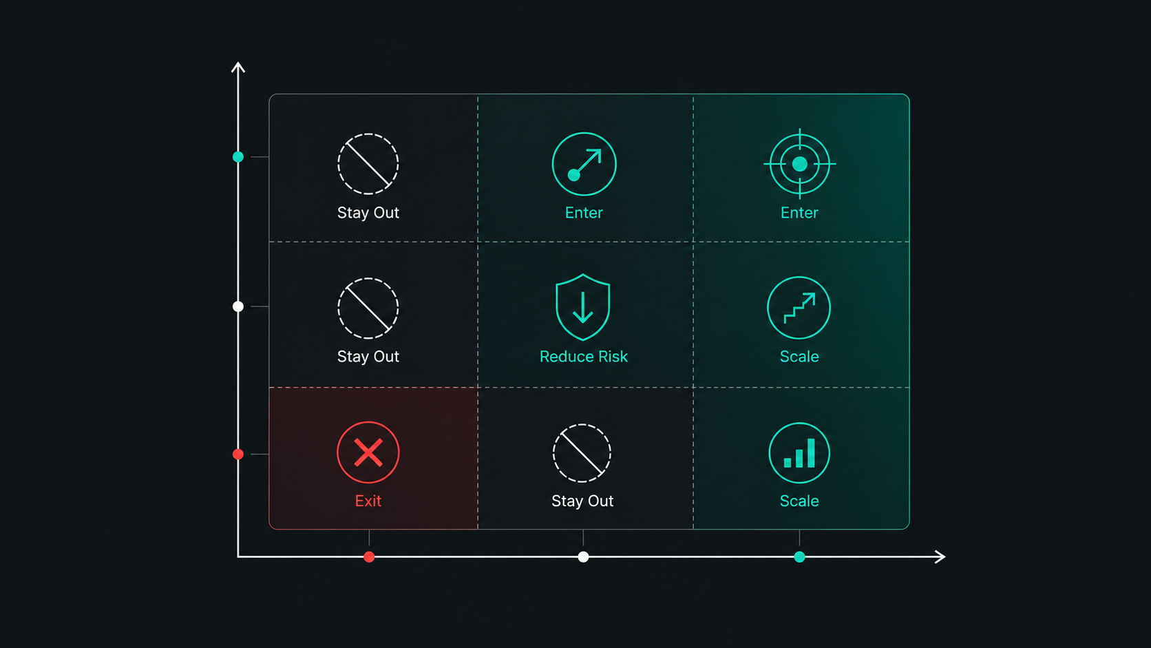 A decision map showing how strategy responds to the quality of a forecast.