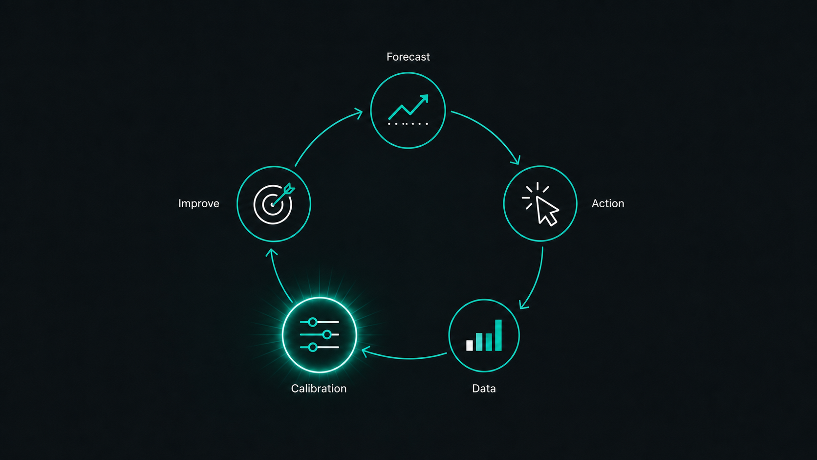 A calibration flywheel showing continuous improvement in the trading process.